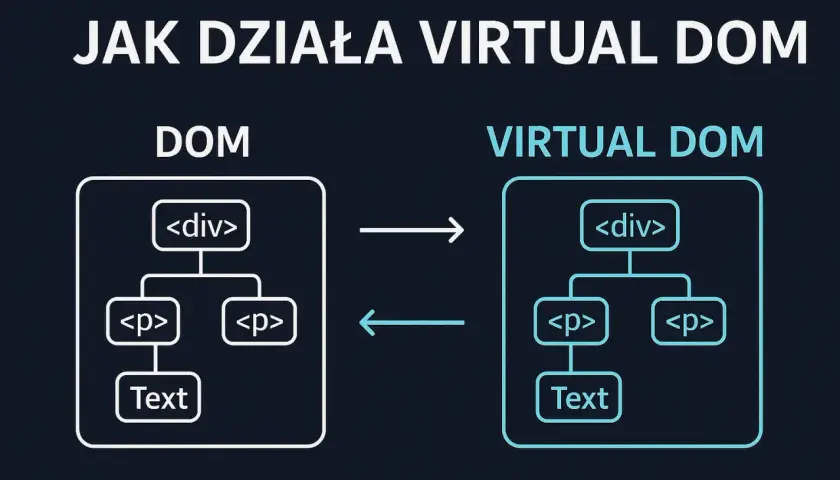 Porównanie DOM i VIRTUAL DOM. Schemat pokazuje drzewo elementów HTML, ilustrując działanie VIRTUAL DOM.