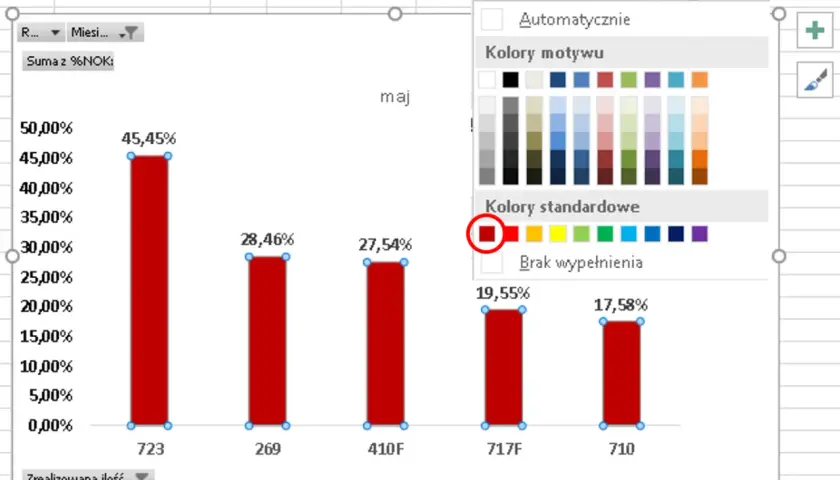 Wizualizacja danych: wykres słupkowy pokazujący realizację ilości w maju. Kolor czerwony jest zaznaczony jako standardowy.