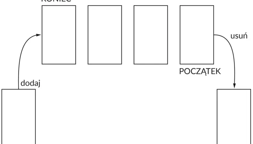 Schemat przedstawia kolejkę priorytetową. Dodawanie elementów na koniec i usuwanie z początku.