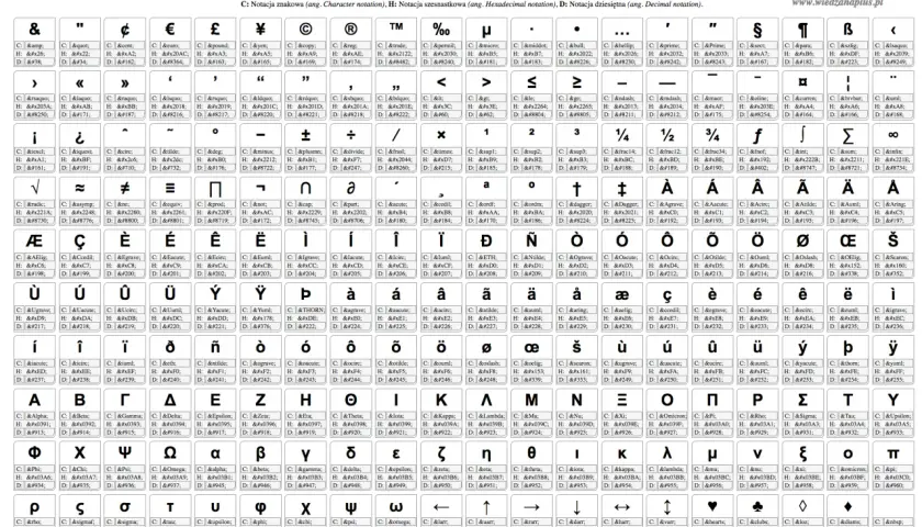 Tabela z html znaki specjalne: symbole, litery z akcentami, greckie i matematyczne.