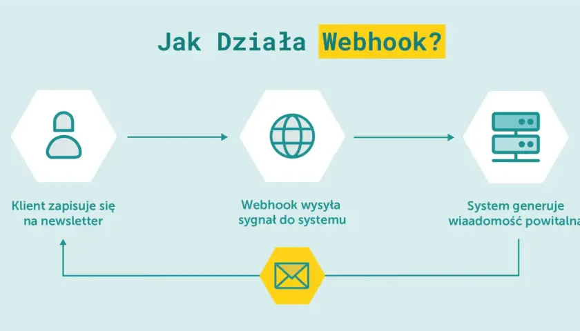 Schemat pokazuje, jak działa webhook: klient zapisuje się na newsletter, webhook wysyła sygnał, a system generuje wiadomość powitalną.