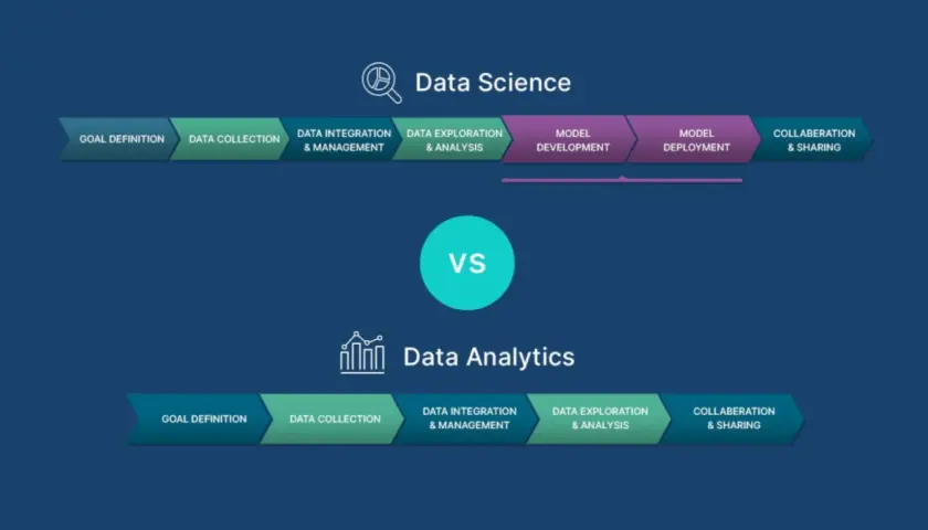 Schemat porównuje procesy Data Science i Data Analytics. Big data scientist wykorzystuje te etapy do analizy danych.