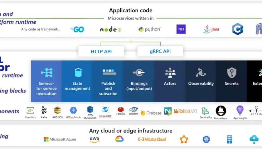 Dapr runtime wspiera budowanie aplikacji cloud native, oferując budulce, komponenty i hosting na dowolnej infrastrukturze.