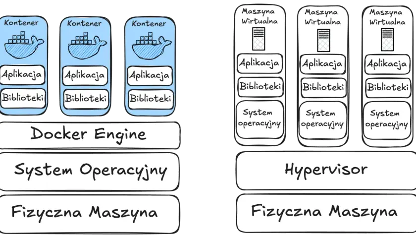 Konteneryzacja (Docker) vs wirtualizacja (maszyny wirtualne). Kontenery współdzielą system operacyjny, maszyny wirtualne mają własny.