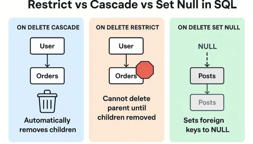 Porównanie Restrict, Cascade i Set Null w SQL. ON DELETE CASCADE automatycznie usuwa powiązane rekordy.