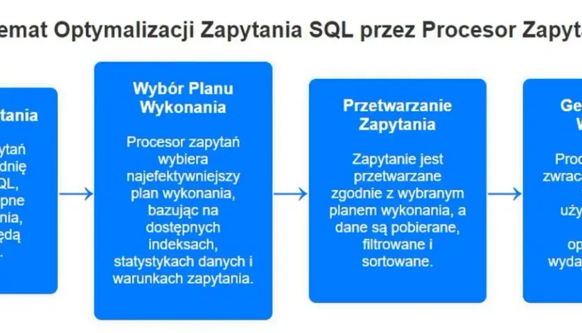 Schemat optymalizacji zapytań SQL: analiza, wybór planu, przetwarzanie i generowanie wyników przez procesor zapytań.