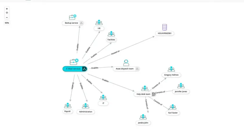 Diagram pokazuje, jak cmdb co to jest: usługa e-mail umożliwia działom HR, IT, księgowości, administracji, zespołowi ds. dyspozycji zasobów i zespołowi pomocy technicznej.