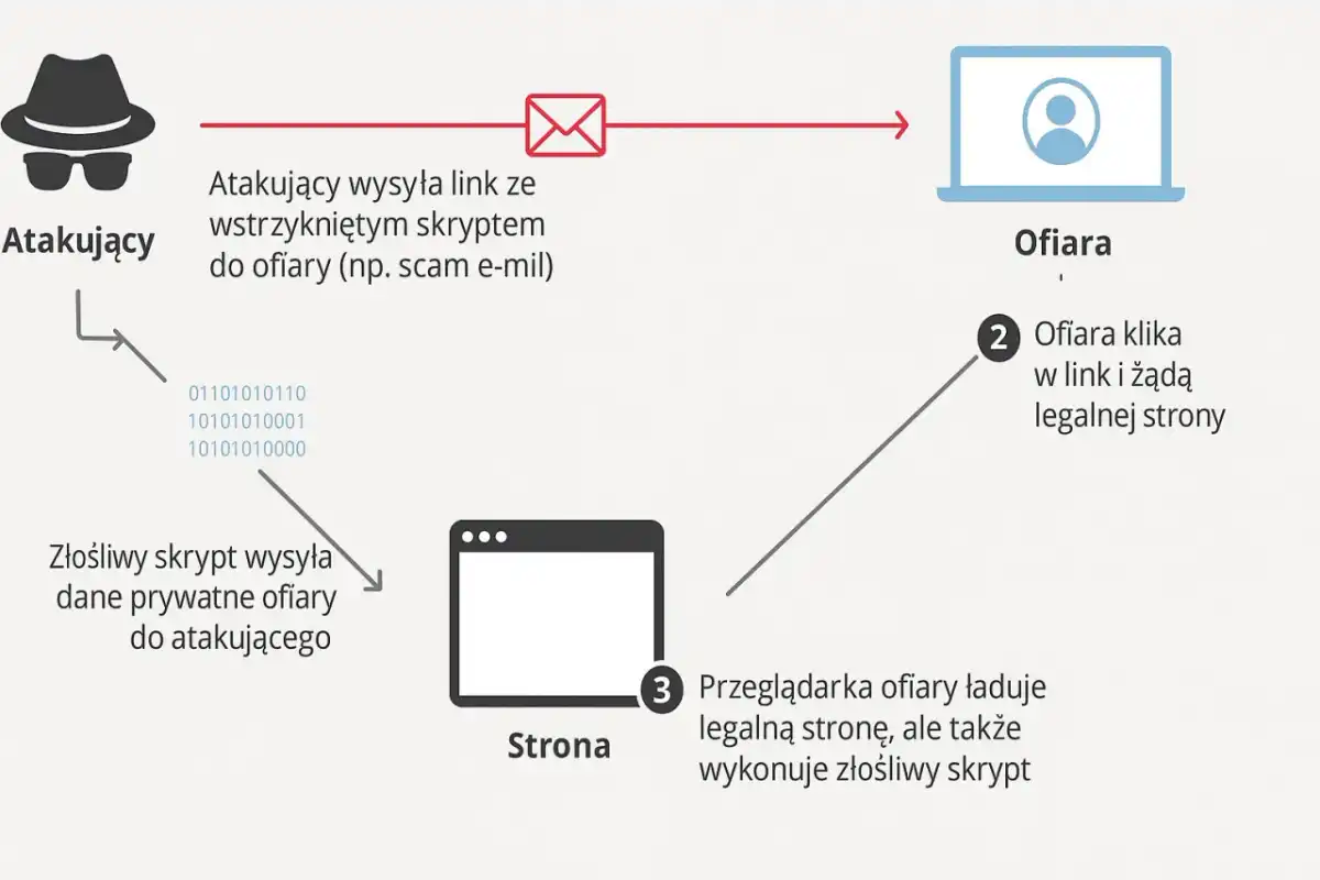 XSS w aplikacjach Python - rodzaje, skutki i ochrona
