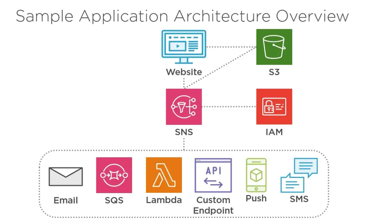 Schemat architektury aplikacji z AWS SNS jako centrum powiadomień, łączącym stronę WWW, S3, IAM i różne punkty końcowe (Email, SQS, Lambda, API, Push, SMS).