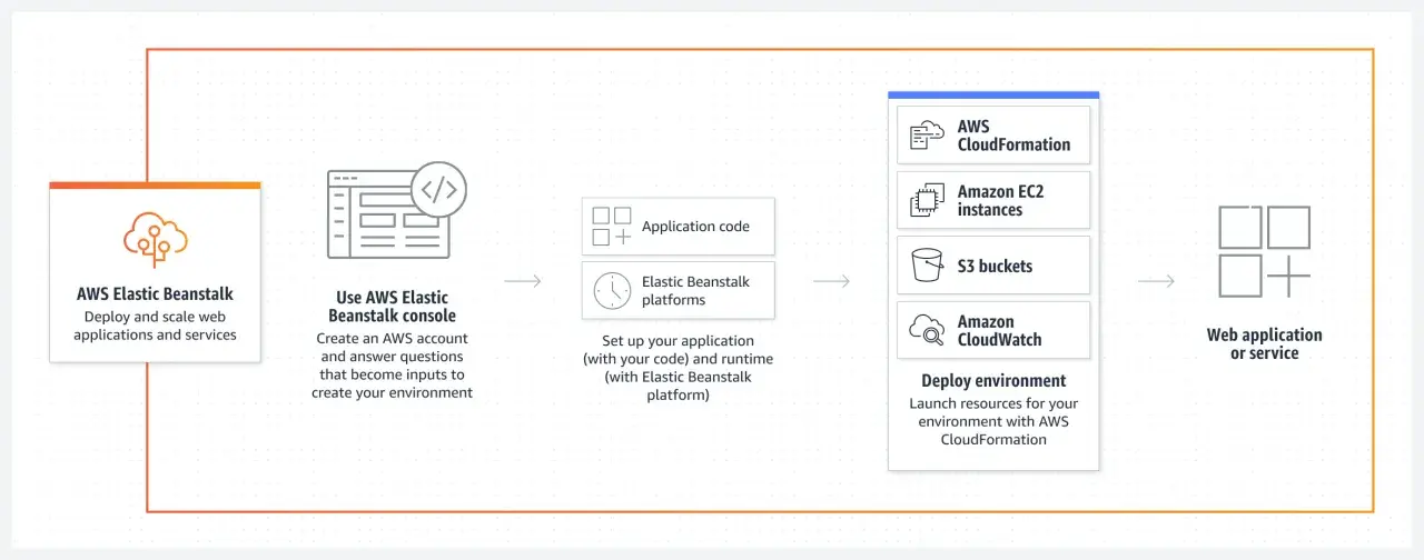 Diagram przedstawia proces wdrażania aplikacji z AWS Elastic Beanstalk, od kodu po gotową usługę.