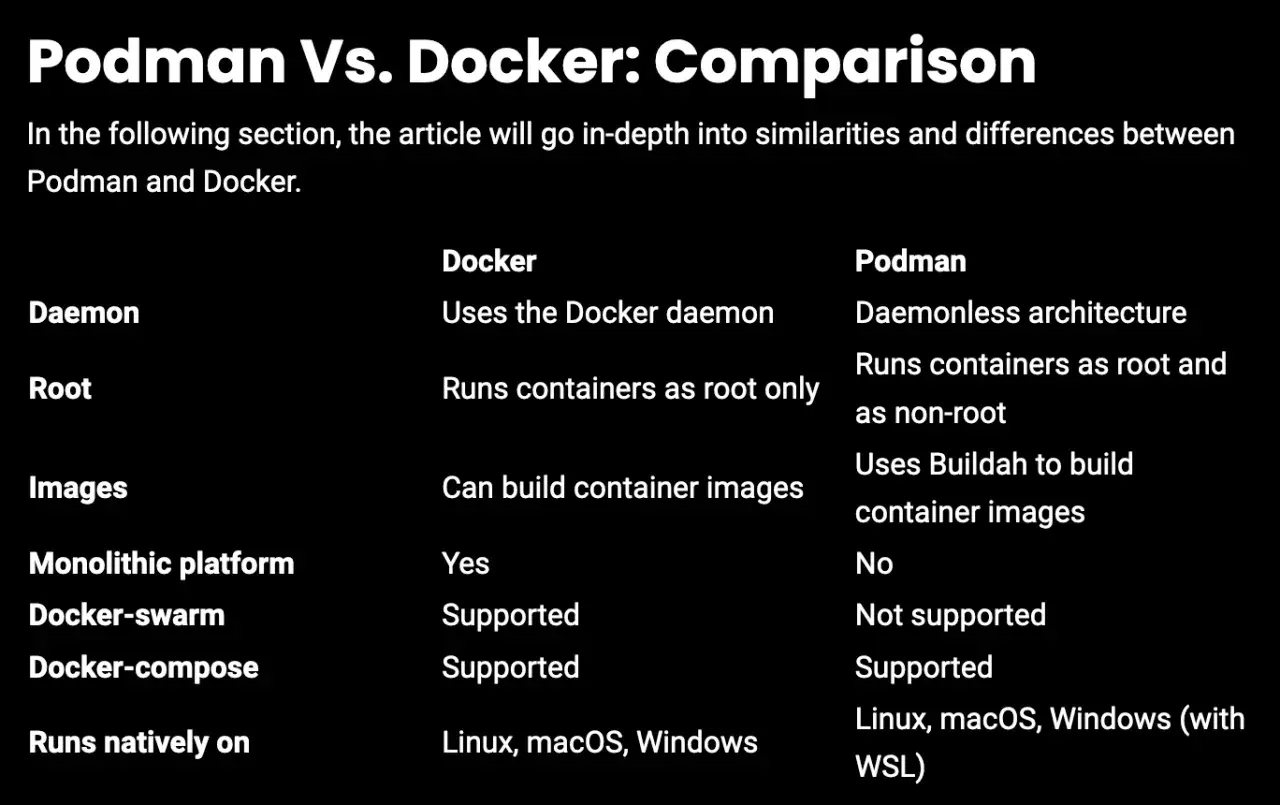 Tabela porównująca Podman vs Docker: różnice w architekturze, obsłudze root, budowaniu obrazów i platformach.