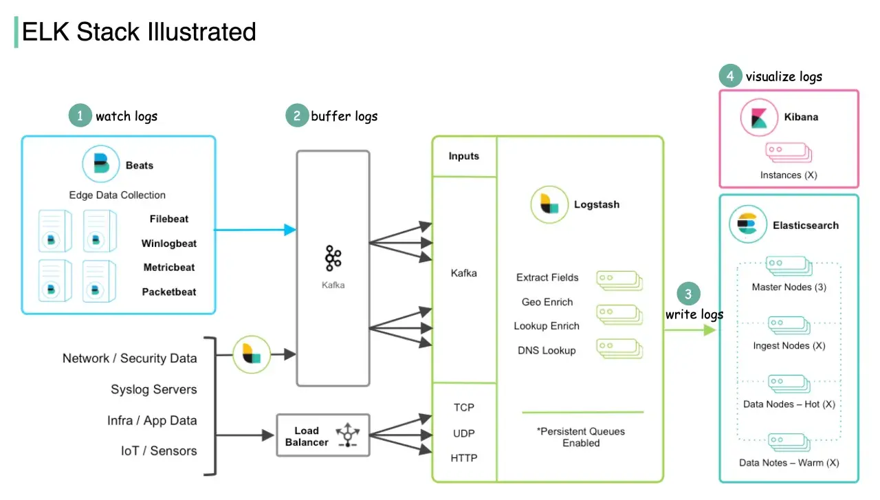 Schemat ELK Stack: Beats zbierają logi, Kafka buforuje, Logstash przetwarza, a Elasticsearch i Kibana wizualizują dane.