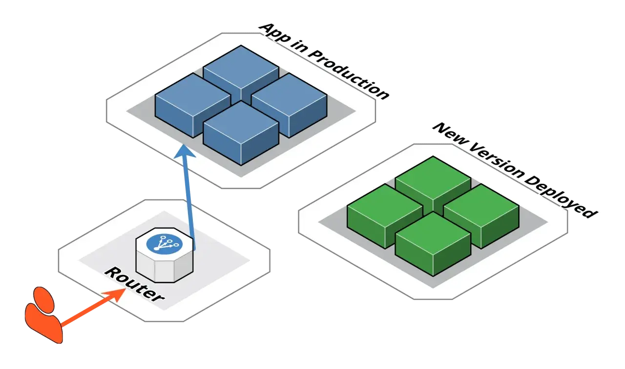 Schemat przedstawia strategię blue-green deployment: router kieruje ruch do istniejącej wersji aplikacji (niebieskie klocki), podczas gdy nowa wersja (zielone klocki) jest wdrażana obok.