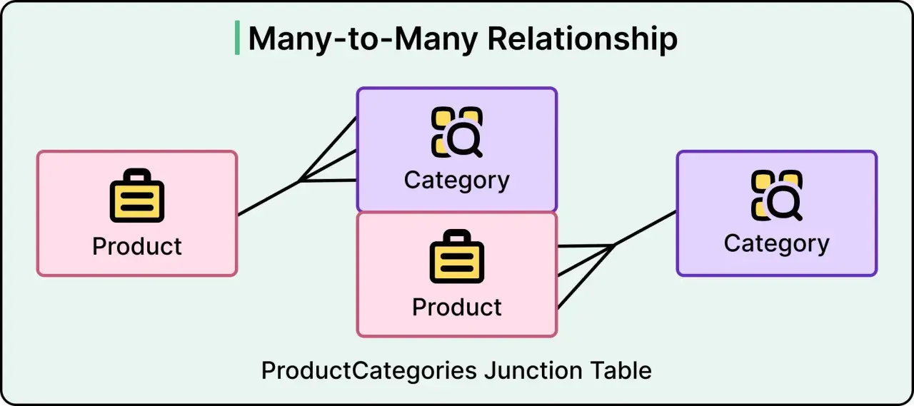 Diagram relacji wiele-do-wielu w bazach danych SQL. Tabela ProductCategories łączy produkty z kategoriami.