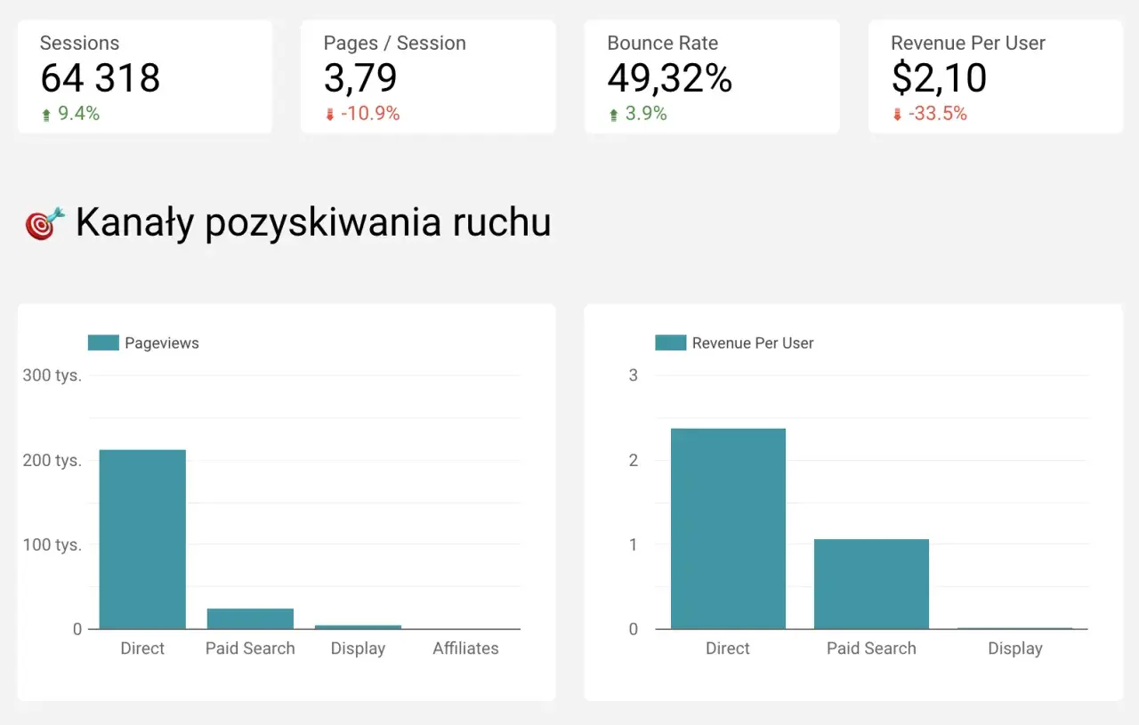 Analiza ruchu z Google Data Studio: wykresy pokazują sesje, strony/sesję, współczynnik odrzuceń i przychód na użytkownika.
