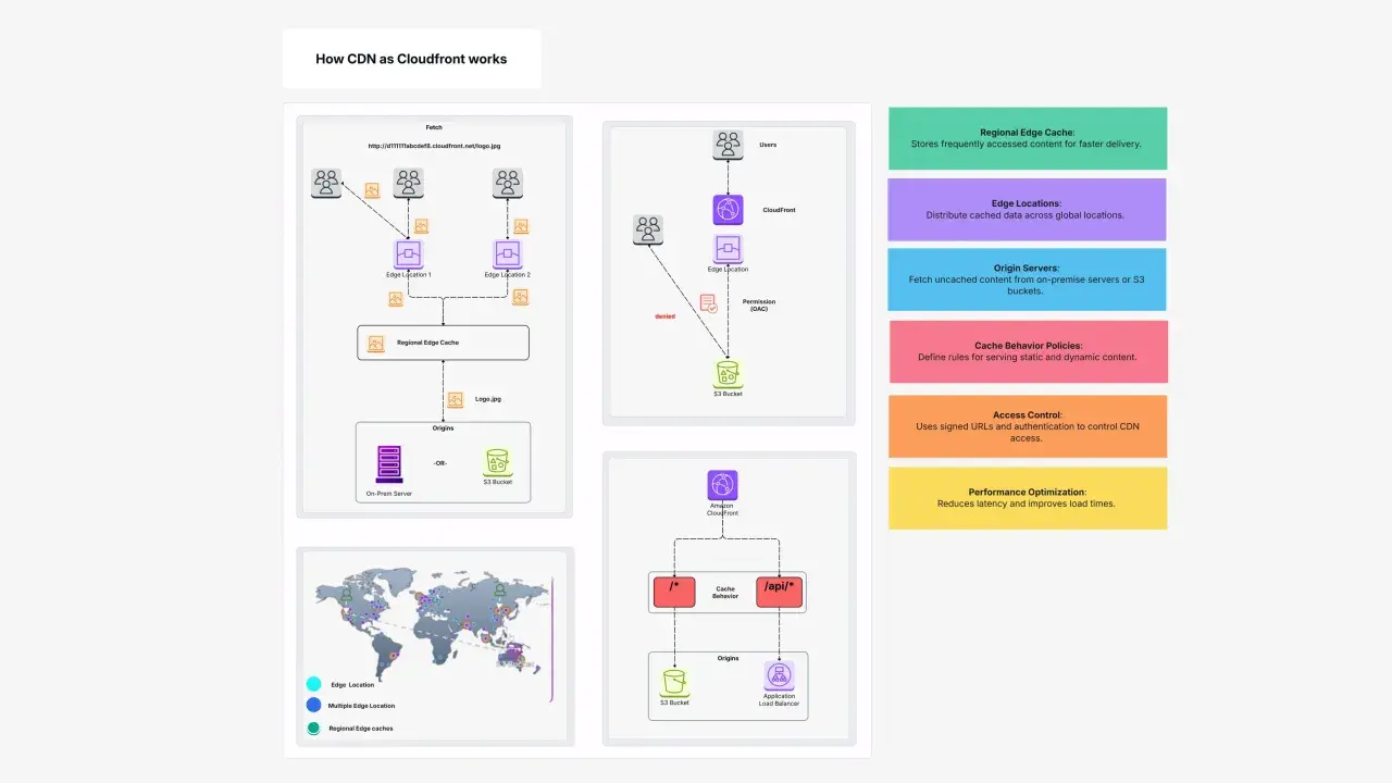 Diagram przedstawia działanie AWS CloudFront CDN, pokazując dystrybucję danych do globalnych lokalizacji brzegowych i serwerów pochodzenia.