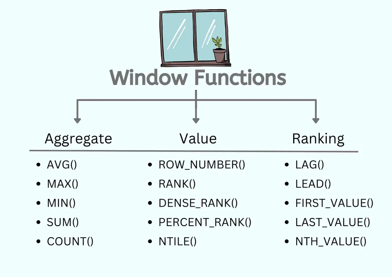 Diagram przedstawia funkcje okienkowe SQL: agregujące (AVG, MAX, MIN, SUM, COUNT), wartości (ROW_NUMBER, RANK, DENSE_RANK, PERCENT_RANK, NTILE) i rankingowe (LAG, LEAD, FIRST_VALUE, LAST_VALUE, NTH_VALUE).