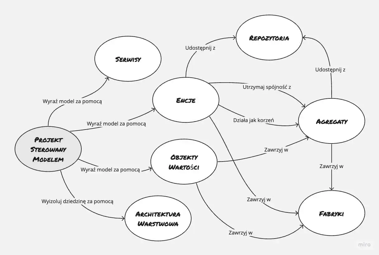 Diagram przedstawia zależności między ENCJAMI, REPOZYTORIUM, AGREGATAMI, FABRYKAMI, SERWISAMI, OBIEKTAMI WARTOŚCI i ARCHITEKTURĄ WARSTWOWĄ.