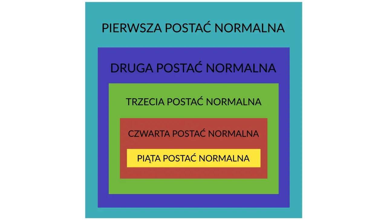 Zagnieżdżone prostokąty ilustrują etapy normalizacji baz danych: od pierwszej do piątej postaci normalnej.
