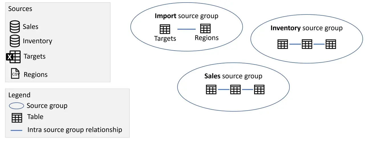 Diagram pokazuje, jak można select group by: Import, Inventory i Sales. Każda grupa zawiera tabele połączone relacjami.