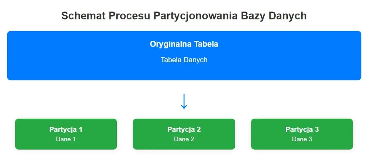 Schemat partycjonowania bazy danych: oryginalna tabela danych dzieli się na partycje 1, 2 i 3.