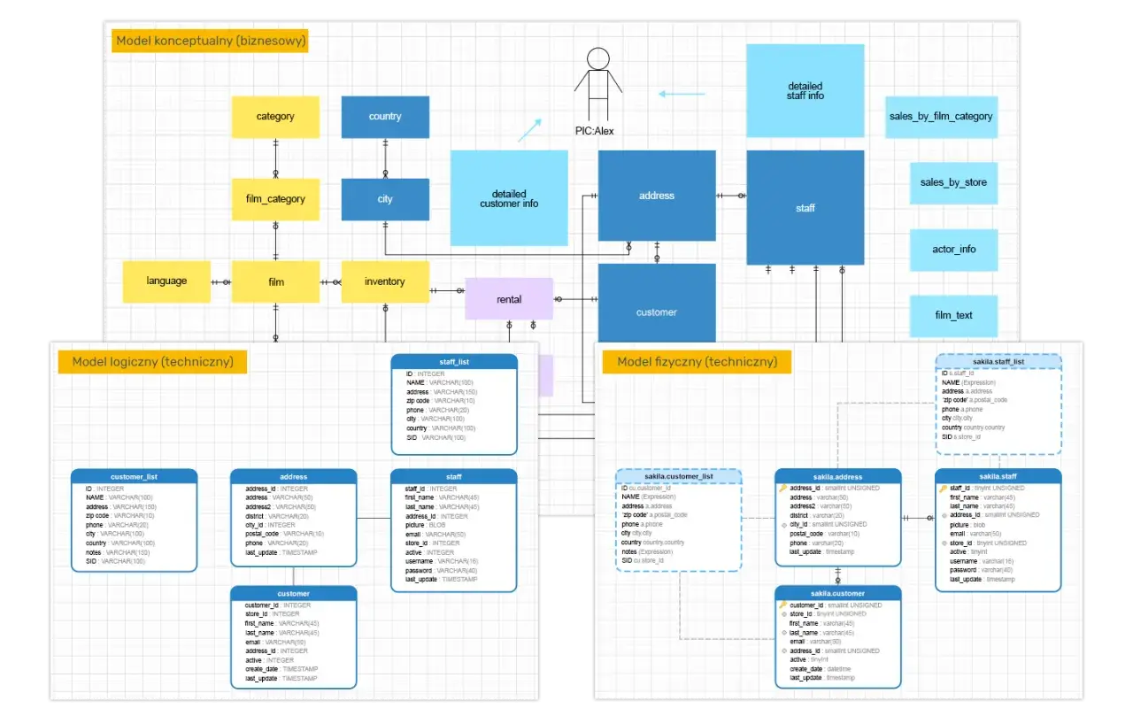 Diagramy baz danych: model koncepcyjny, logiczny i fizyczny. Pokazują relacje między tabelami, np. film, klient, pracownik.