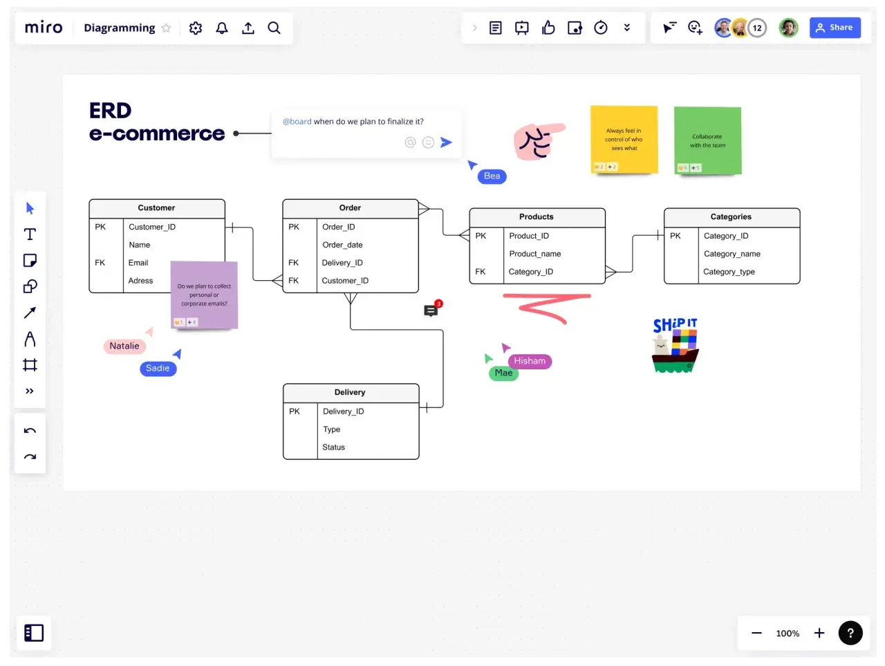 Diagram bazy danych e-commerce z tabelami: Customer, Order, Products, Categories, Delivery. Widoczne relacje między tabelami i komentarze zespołu.