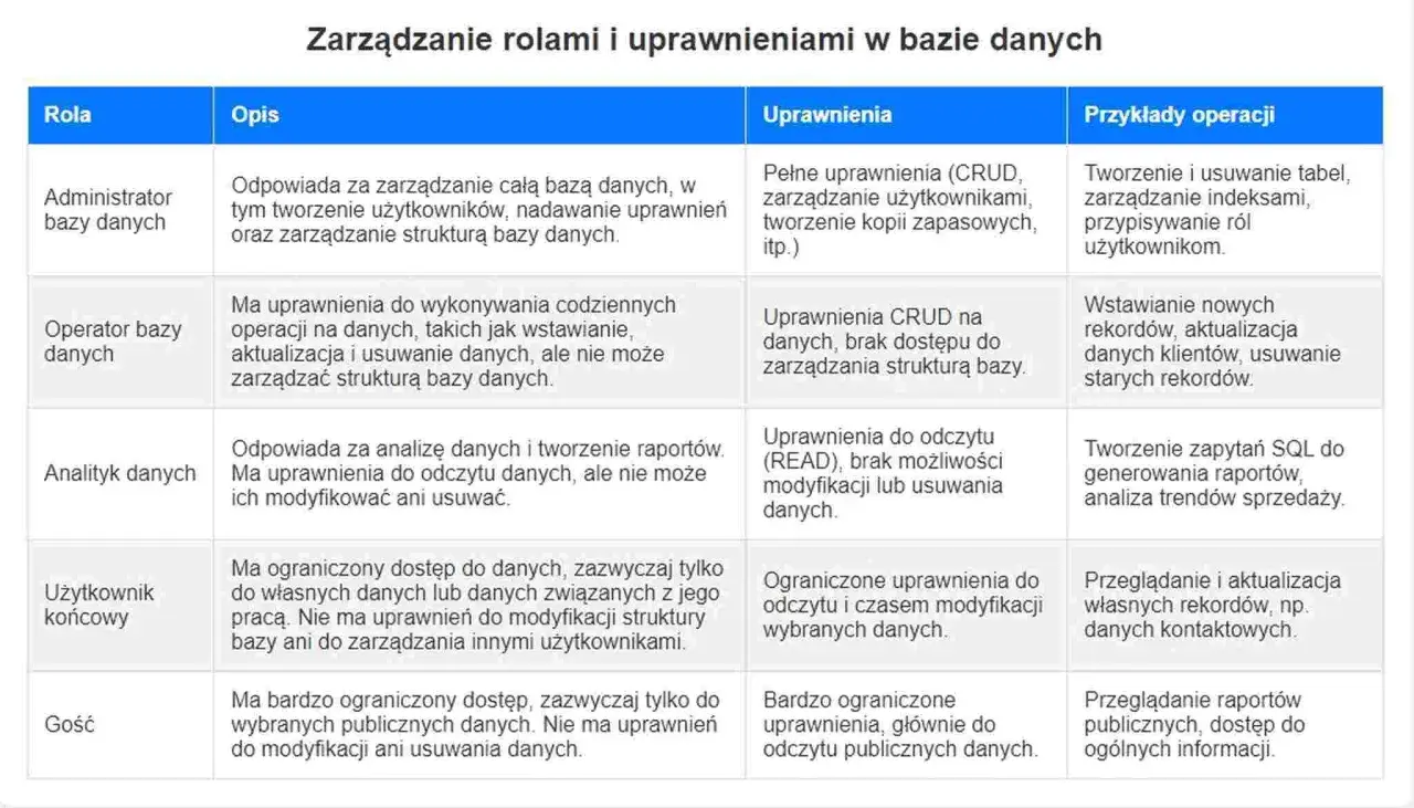 Tabela opisuje role w bazie danych: administrator, operator, analityk, użytkownik końcowy i gość. DDL co to? To definicja struktury bazy danych, którą zarządza administrator.