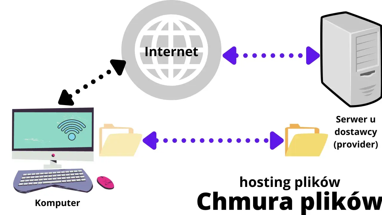 Komputer łączy się z Internetem, by uzyskać dostęp do serwera u dostawcy, co ilustruje działanie chmury obliczeniowej i hostingu plików.