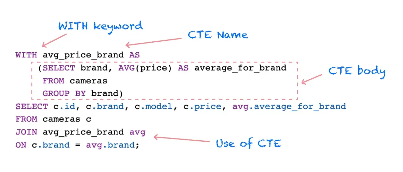 Przykład zapytania SQL z użyciem CTE (Common Table Expression) do obliczenia średniej ceny aparatu dla każdej marki.