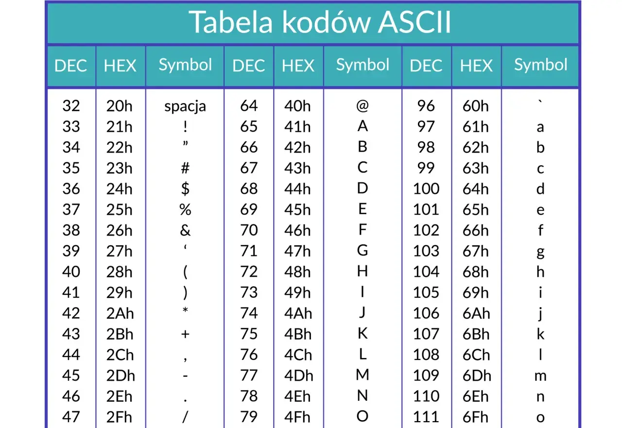 Tabela kodów ASCII: znaki od spacji do litery 'o' z ich dziesiętnymi i szesnastkowymi odpowiednikami.