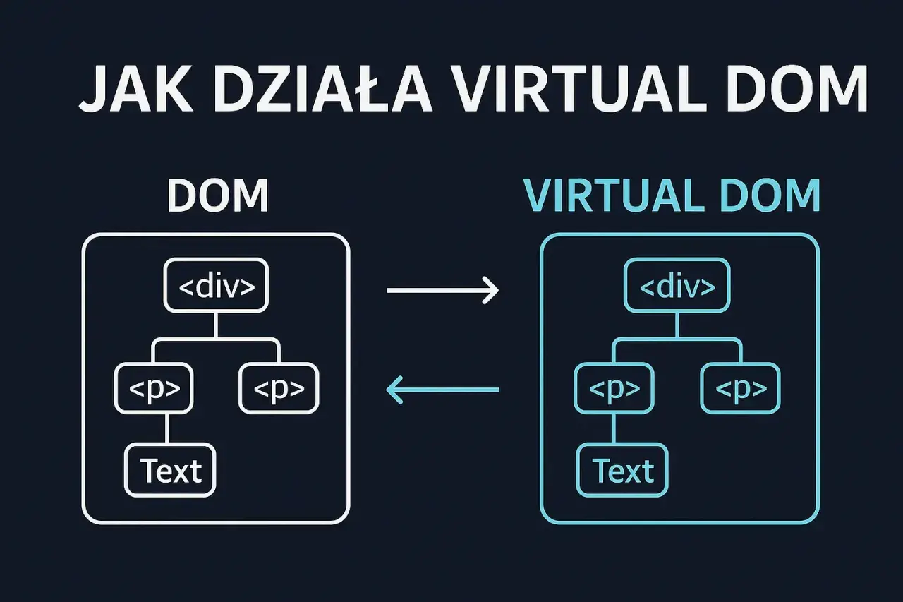 Porównanie DOM i VIRTUAL DOM. Schemat pokazuje drzewo elementów HTML, ilustrując działanie VIRTUAL DOM.