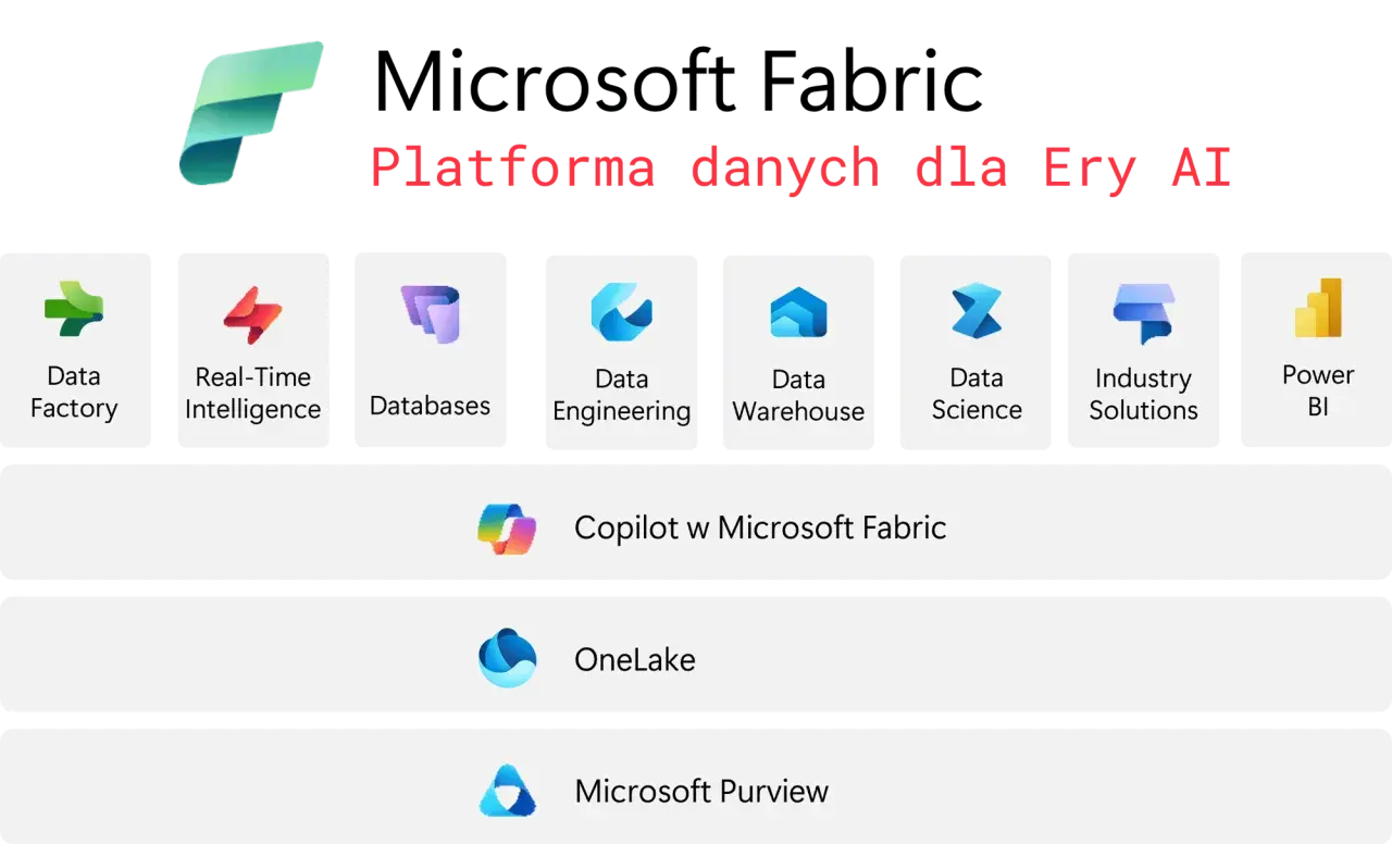 Microsoft Fabric: platforma danych dla Ery AI, obejmująca narzędzia ETL, Data Factory, Real-Time Intelligence, Databases, Data Engineering, Data Warehouse, Data Science, Industry Solutions i Power BI.