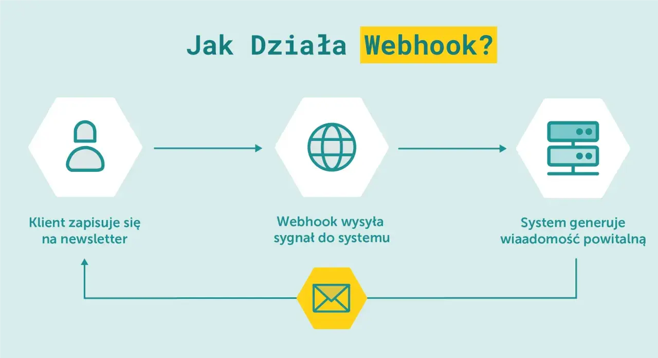 Schemat pokazuje, jak działa webhook: klient zapisuje się na newsletter, webhook wysyła sygnał, a system generuje wiadomość powitalną.