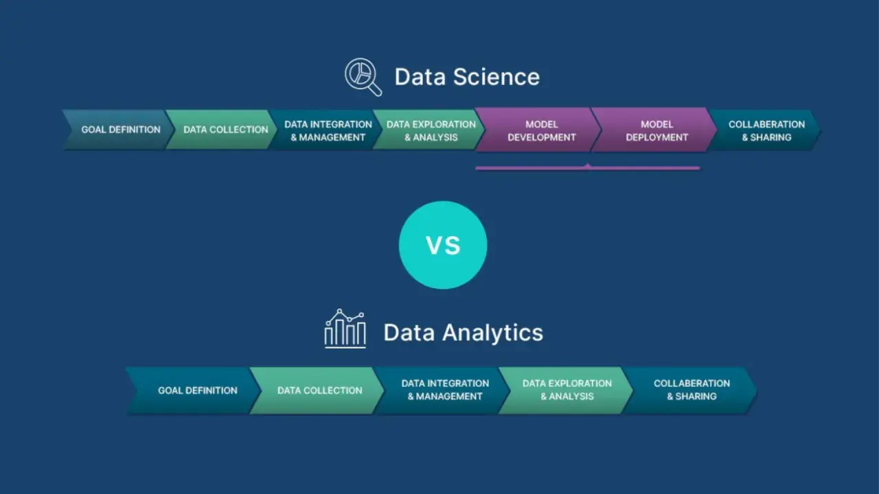 Schemat porównuje procesy Data Science i Data Analytics. Big data scientist wykorzystuje te etapy do analizy danych.