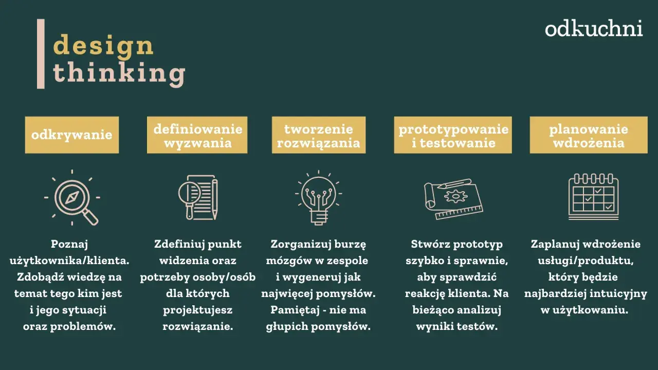 Design thinking co to? Proces: odkrywanie, definiowanie wyzwania, tworzenie rozwiązań, prototypowanie i testowanie, planowanie wdrożenia.