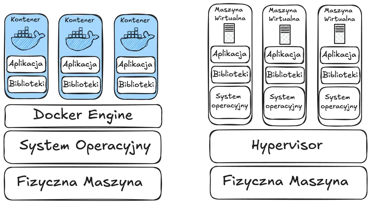 Konteneryzacja (Docker) vs wirtualizacja (maszyny wirtualne). Kontenery współdzielą system operacyjny, maszyny wirtualne mają własny.