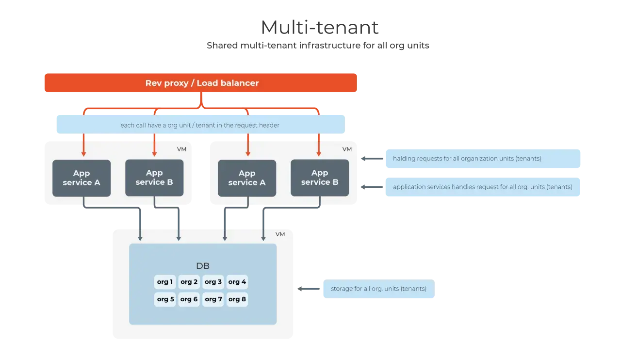 Schemat multi-tenant: Rev proxy kieruje żądania do usług aplikacji, które obsługują wielu najemców (tenants) i przechowują dane w jednej bazie.