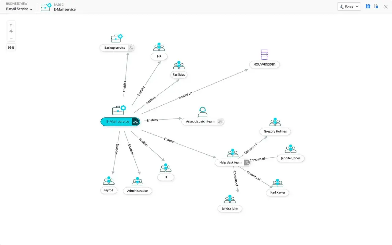 Diagram pokazuje, jak cmdb co to jest: usługa e-mail umożliwia działom HR, IT, księgowości, administracji, zespołowi ds. dyspozycji zasobów i zespołowi pomocy technicznej.
