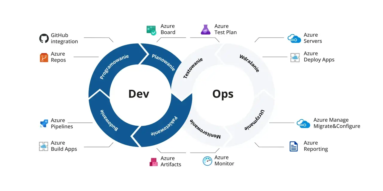 Cykl Dev/Ops z narzędziami Azure: GitHub, Azure Repos, Pipelines, Build Apps, Board, Test Plan, Artifacts, Monitor, Servers, Deploy Apps, Manage, Migrate&Configure, Reporting. To jest przykład, co to jest asp.