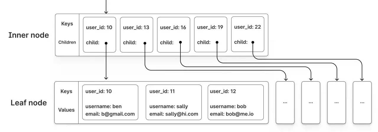 Schemat przedstawia indeksowanie bazy danych. Węzeł wewnętrzny zawiera klucze user_id i wskaźniki do węzłów potomnych, które prowadzą do węzłów liści z danymi użytkowników.