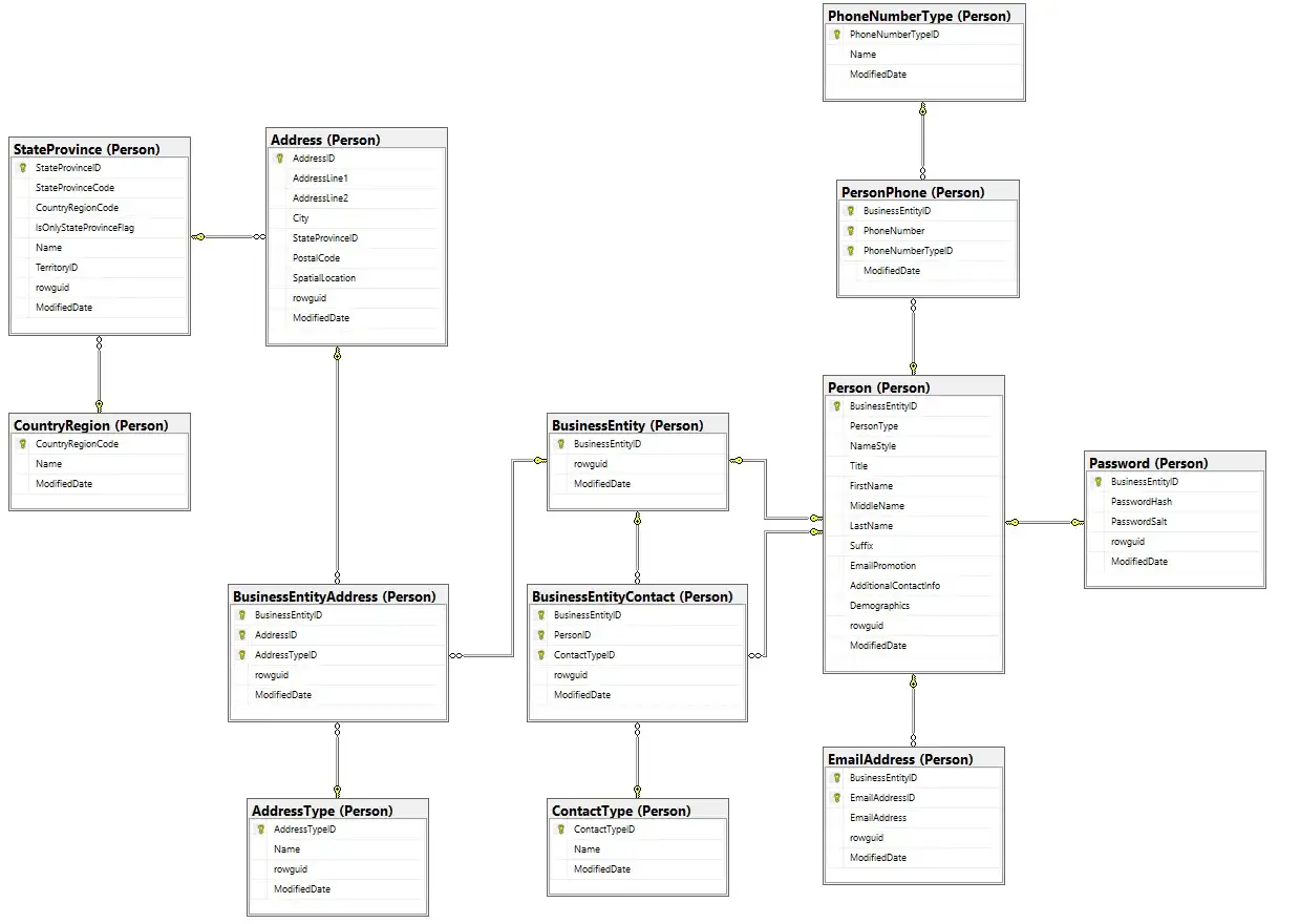 Diagram baz danych pokazujący relacje SQL między tabelami: Person, Address, BusinessEntity, Phone, Email, Password.