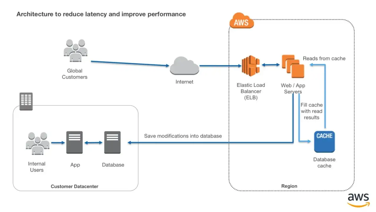 Architektura AWS z Elasticache: globalni klienci przez internet trafiają do ELB, potem do serwerów web/app, które odczytują dane z cache.