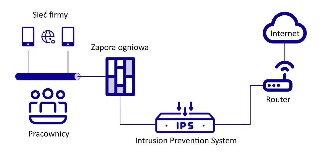 Schemat sieci firmowej z zapór ognia i systemem IPS (Intrusion Prevention System), chroniącym przed nieautoryzowanym dostępem.