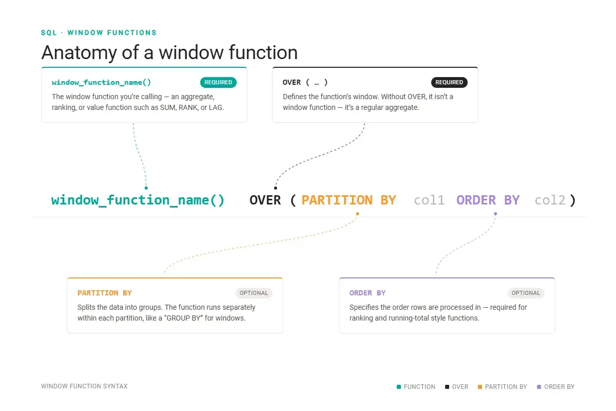 Anatomia funkcji okienkowych SQL: nazwa funkcji, OVER, PARTITION BY, ORDER BY. Kluczowe elementy składni funkcji okienkowych.