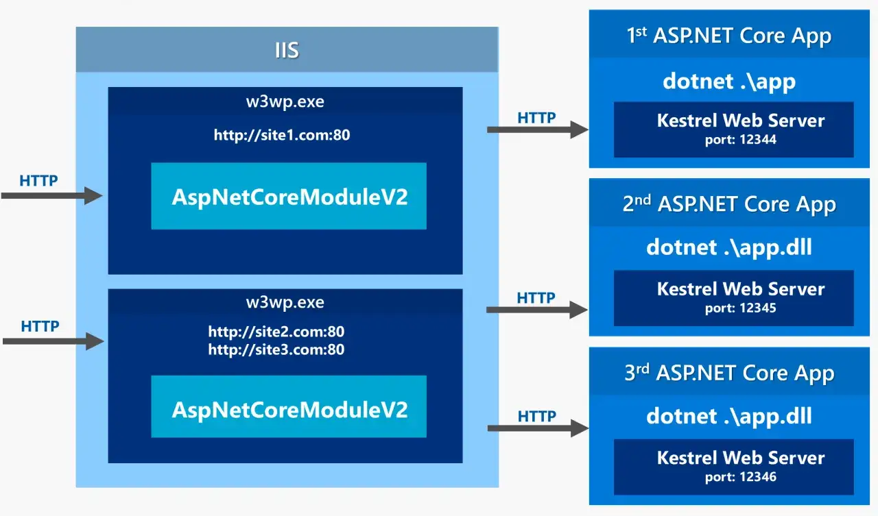 Schemat pokazuje, jak IIS obsługuje aplikacje ASP.NET Core. Każda aplikacja ASP.NET Core działa na serwerze Kestrel.