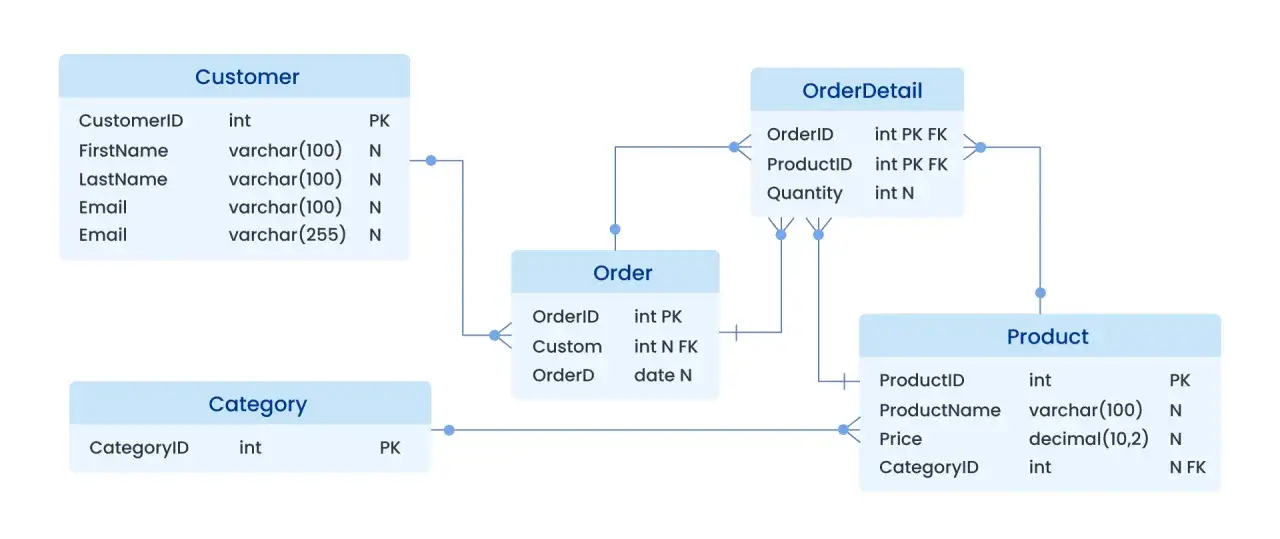 Diagram baz danych pokazujący relacje między Klientem, Zamówieniem, Szczegółami Zamówienia i Produktem. Użyj SQL do zarządzania tymi danymi.