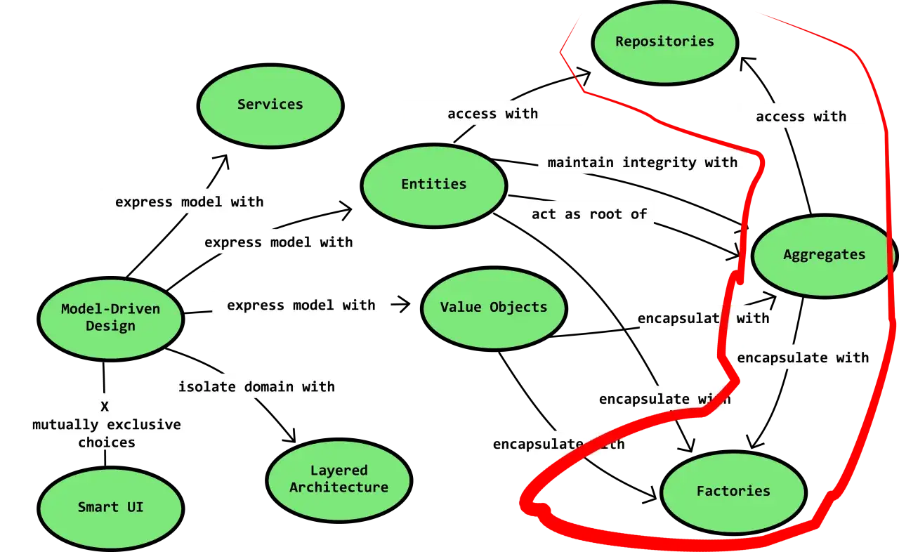 Diagram ukazuje relacje między elementami DDD: Repozytoria, Agregaty, Fabryki, Encapsulate.