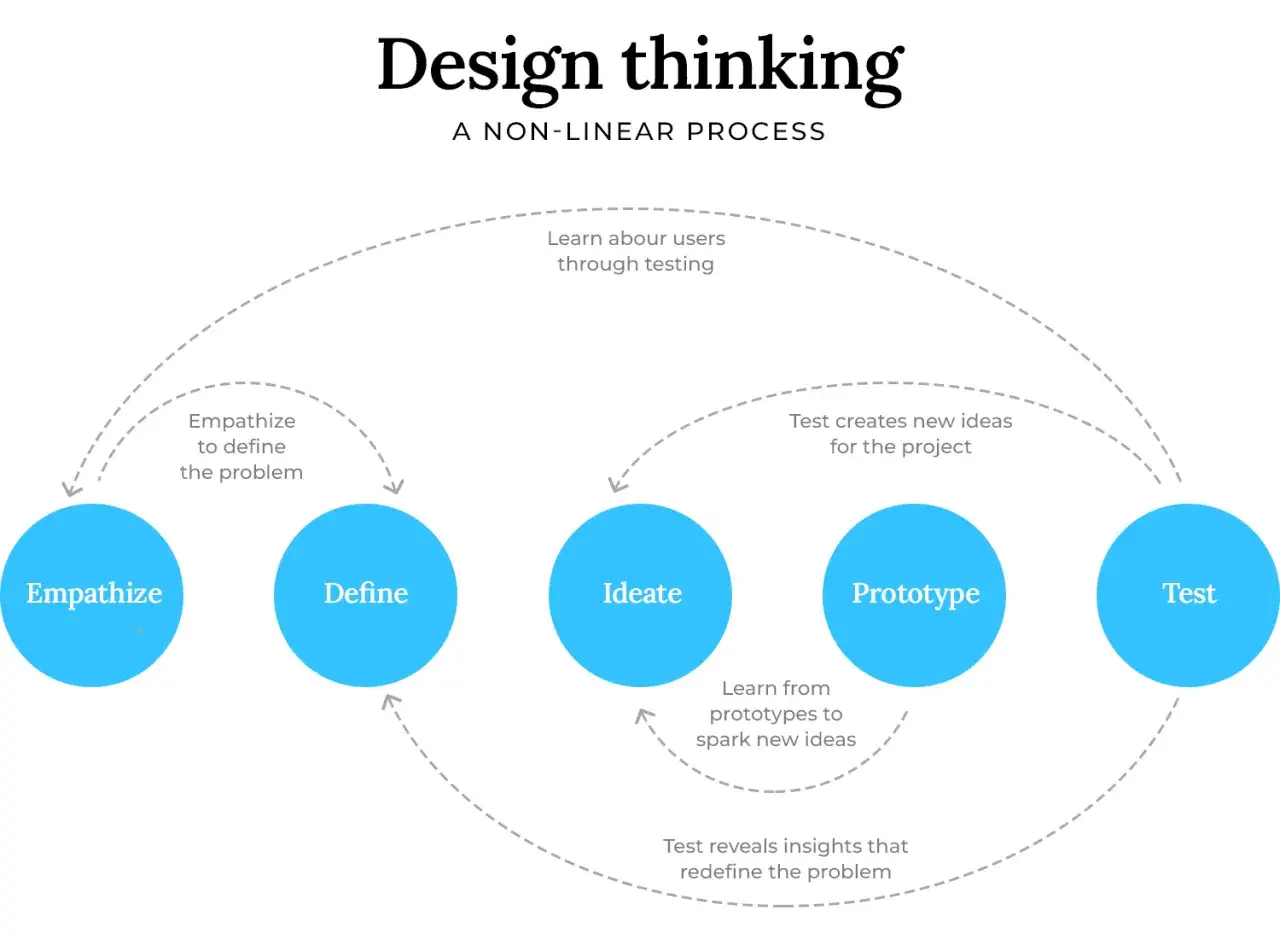 Schemat procesu design thinking: Empatia, Definicja, Ideacja, Prototyp, Test. Iteracyjny cykl rozwiązywania problem&oacute;w.