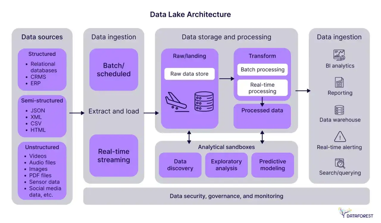 Schemat architektury data lake: źródła danych, ingestia, przechowywanie i przetwarzanie (batch/real-time), analityczne piaskownice, bezpieczeństwo i monitorowanie.
